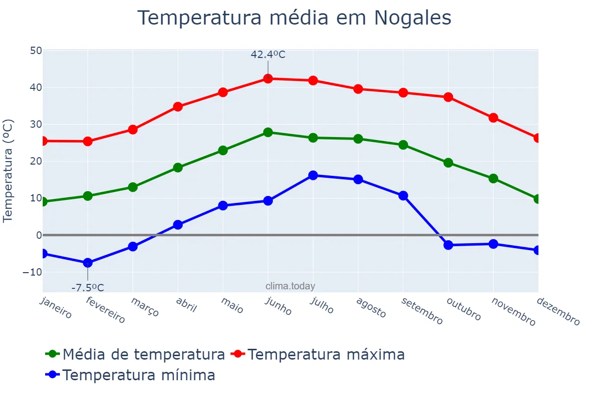 Temperatura anual em Nogales, Sonora, MX