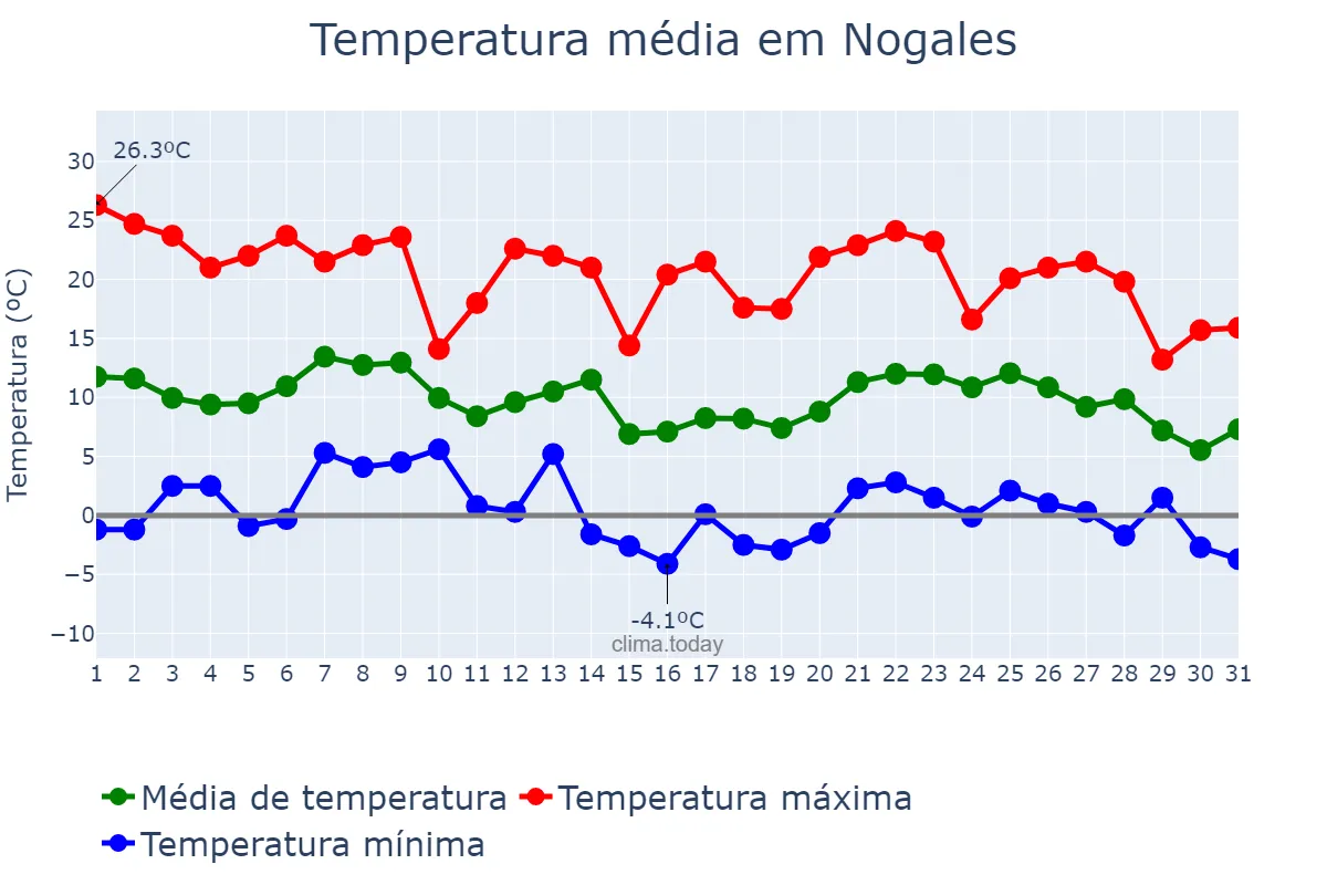 Temperatura em dezembro em Nogales, Sonora, MX
