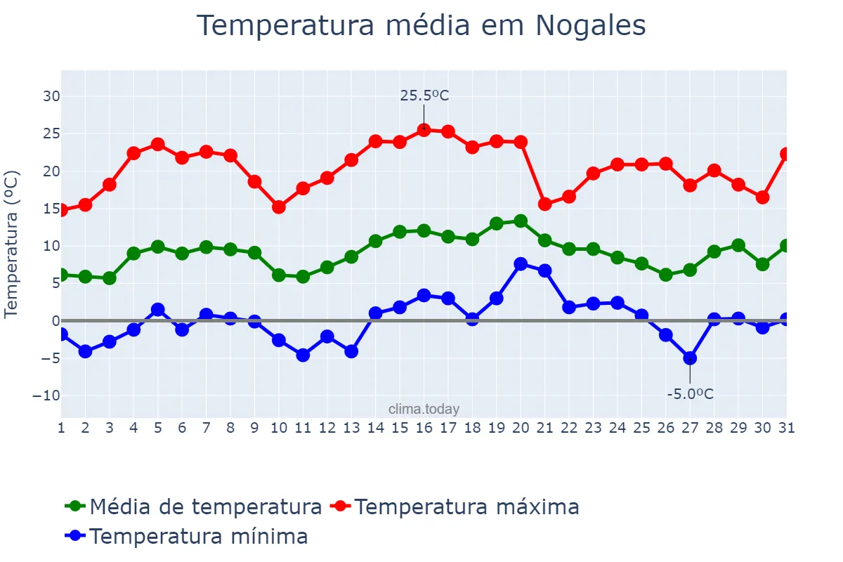 Temperatura em janeiro em Nogales, Sonora, MX