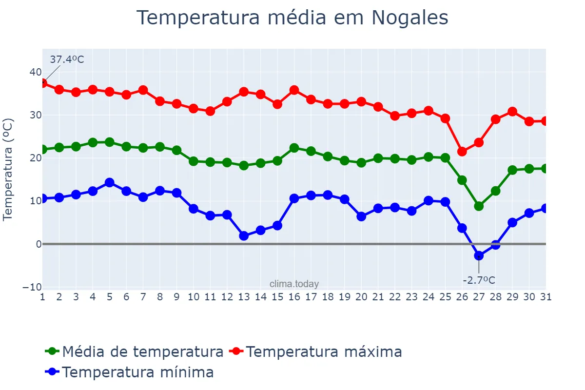 Temperatura em outubro em Nogales, Sonora, MX