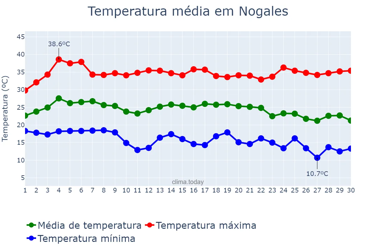 Temperatura em setembro em Nogales, Sonora, MX
