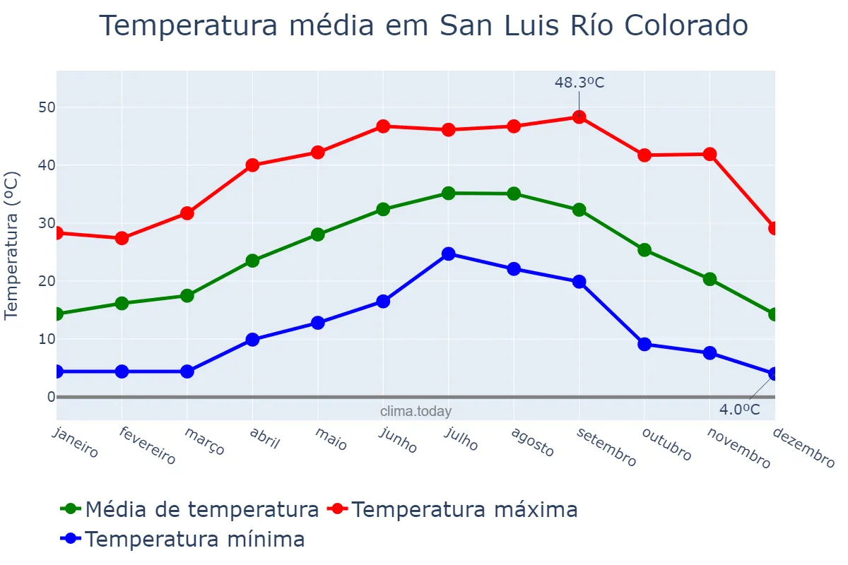 Temperatura anual em San Luis Río Colorado, Sonora, MX