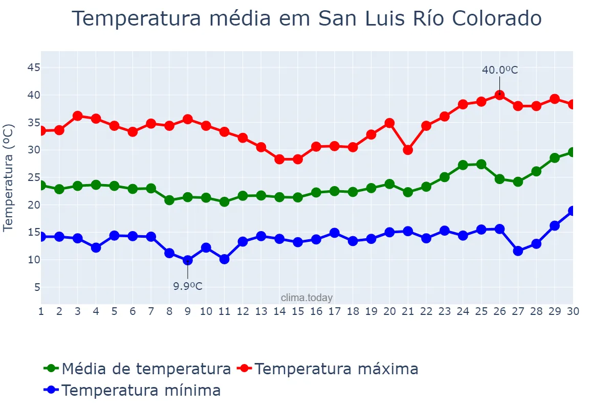 Temperatura em abril em San Luis Río Colorado, Sonora, MX