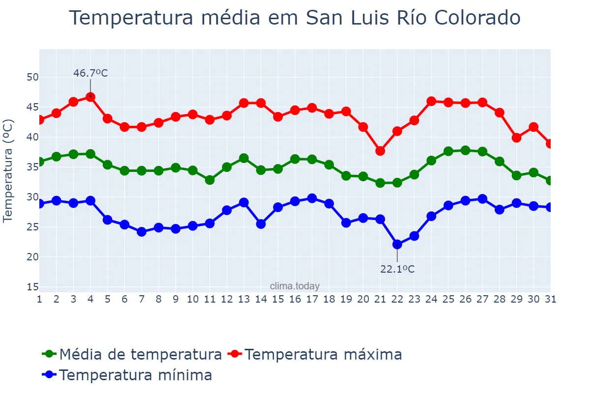 Temperatura em agosto em San Luis Río Colorado, Sonora, MX