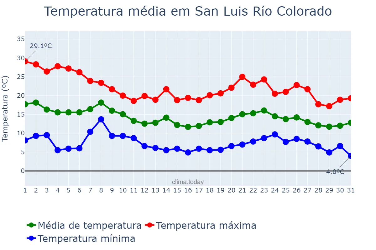 Temperatura em dezembro em San Luis Río Colorado, Sonora, MX
