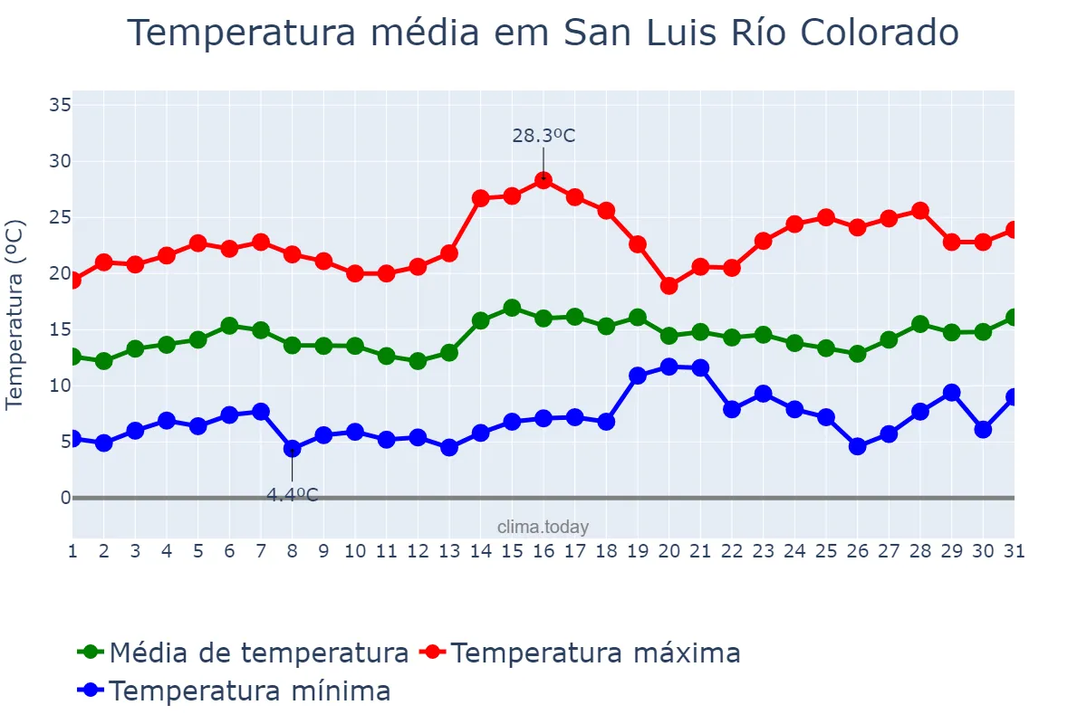 Temperatura em janeiro em San Luis Río Colorado, Sonora, MX