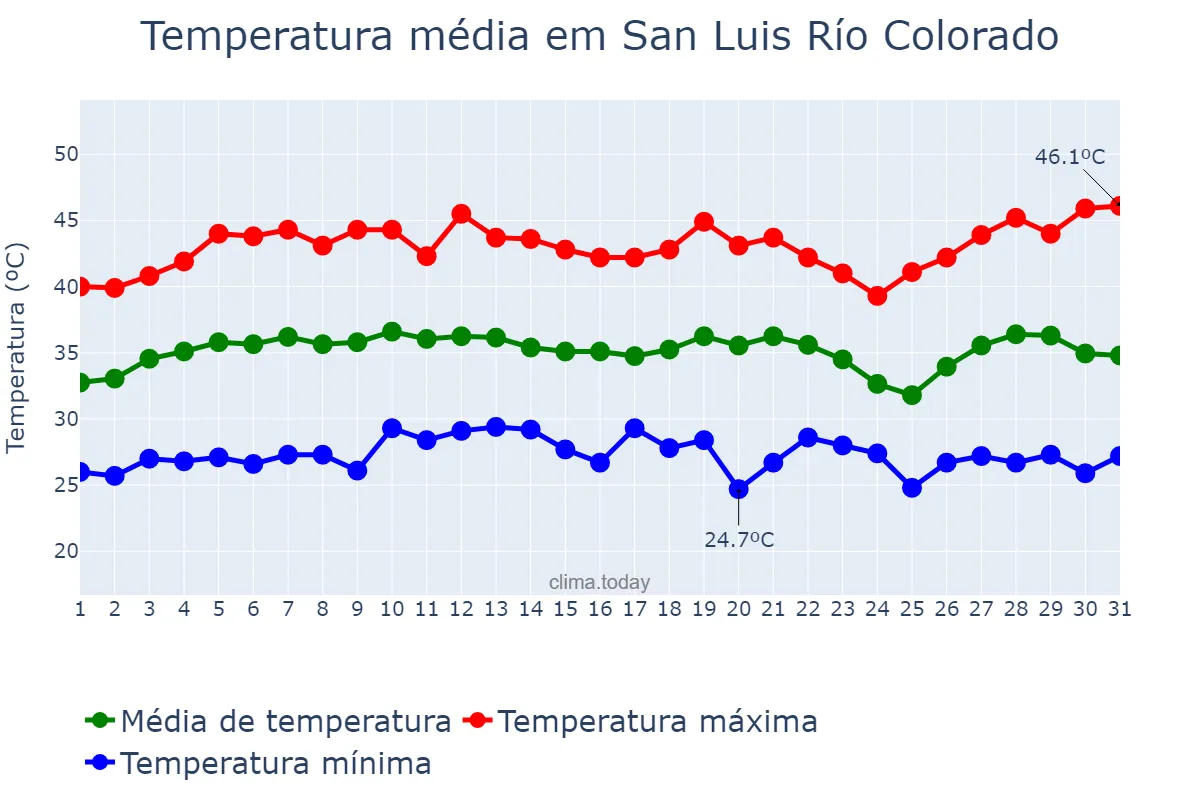 Temperatura em julho em San Luis Río Colorado, Sonora, MX