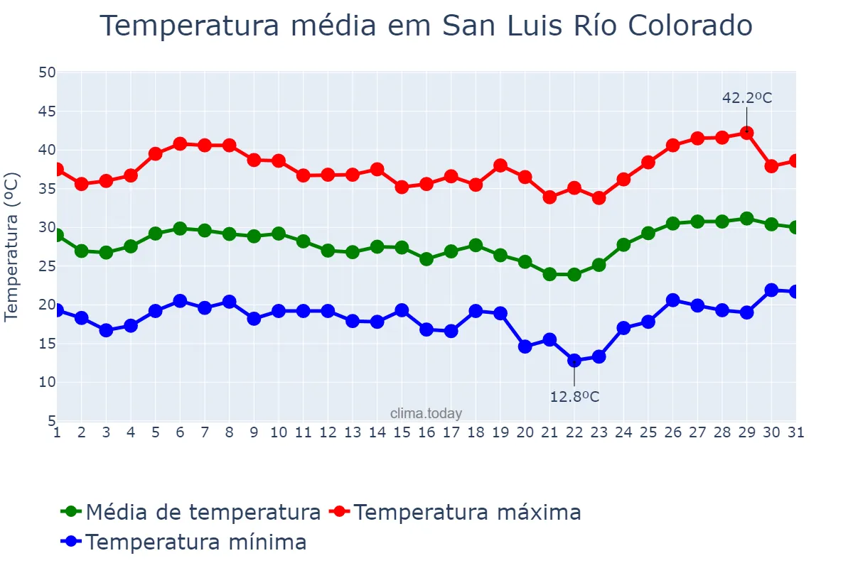 Temperatura em maio em San Luis Río Colorado, Sonora, MX