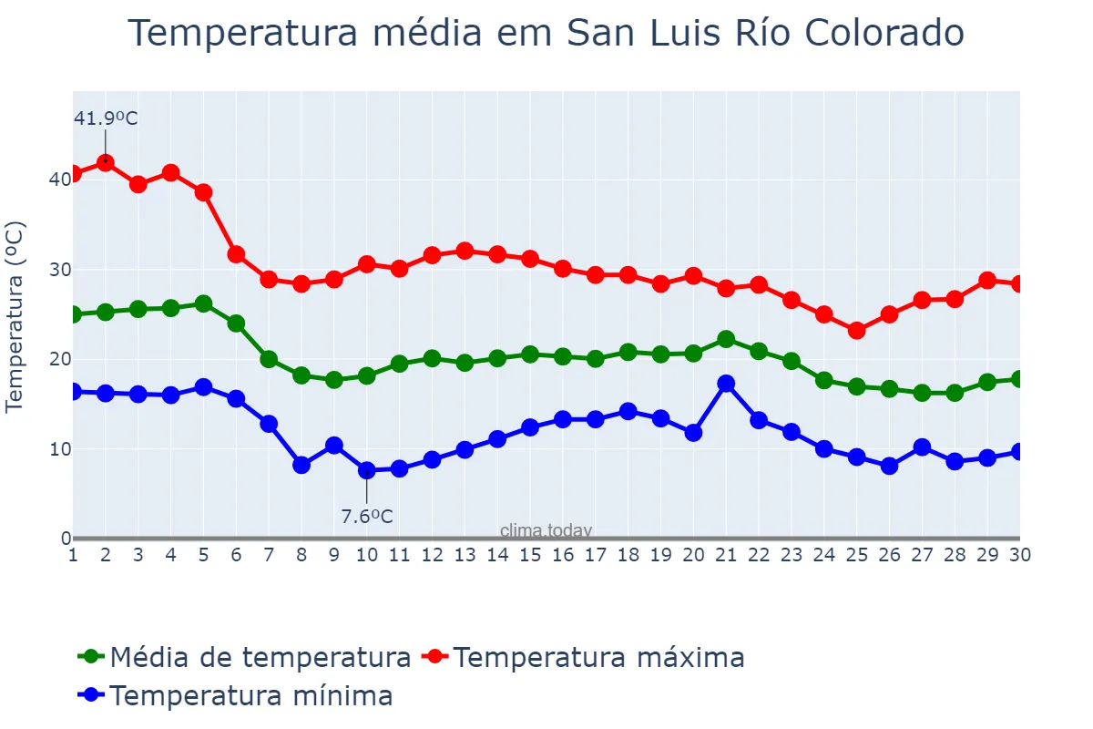 Temperatura em novembro em San Luis Río Colorado, Sonora, MX