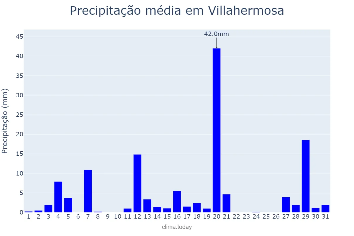 Precipitação em janeiro em Villahermosa, Tabasco, MX