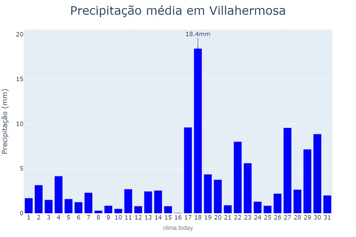 Precipitação em julho em Villahermosa, Tabasco, MX