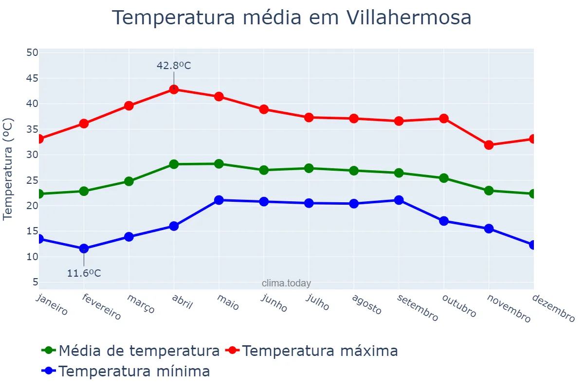 Temperatura anual em Villahermosa, Tabasco, MX