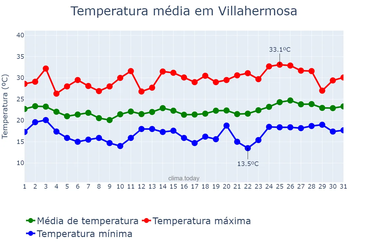 Temperatura em janeiro em Villahermosa, Tabasco, MX