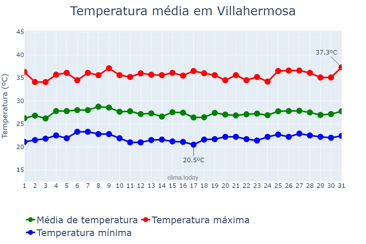 Temperatura em julho em Villahermosa, Tabasco, MX