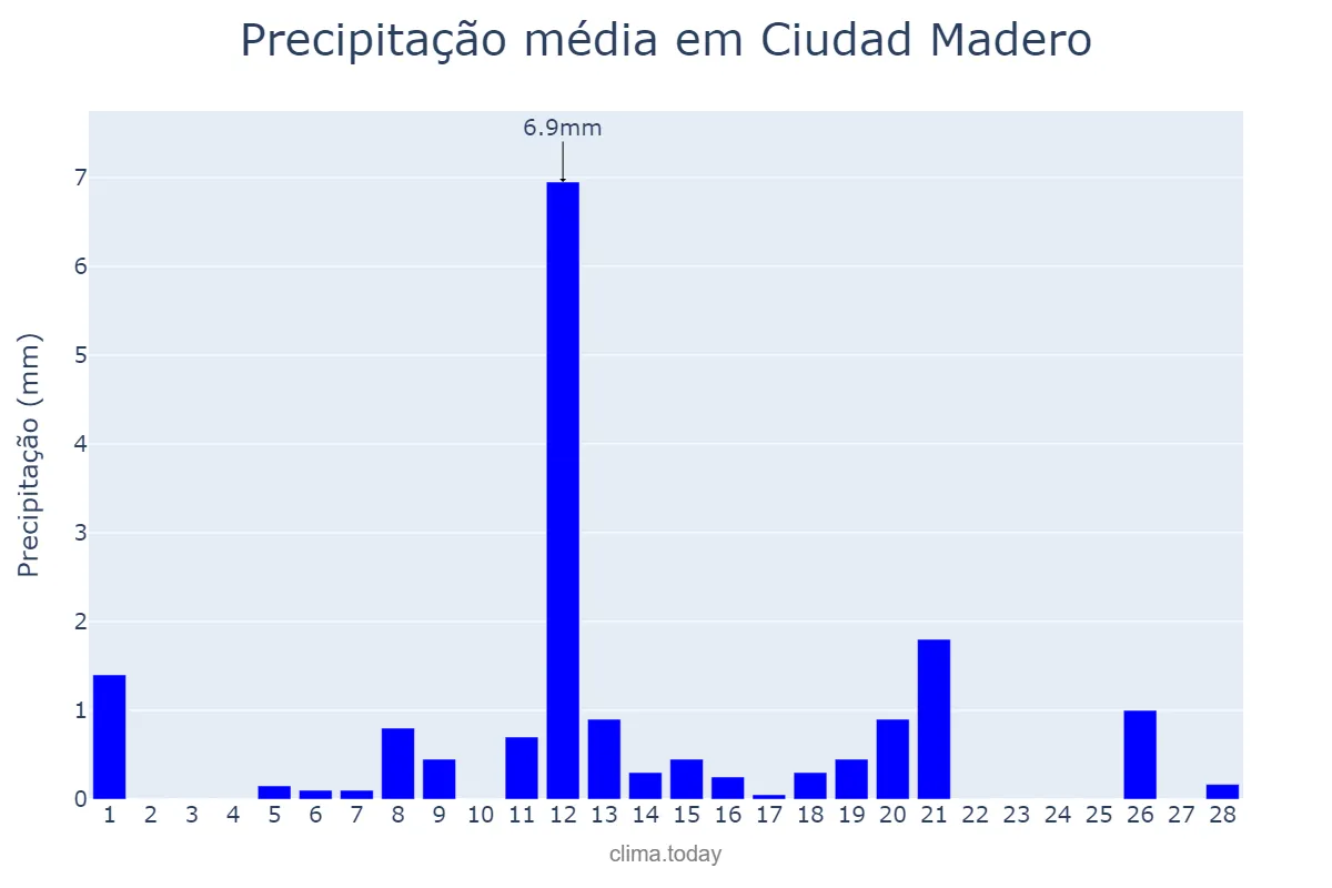 Precipitação em fevereiro em Ciudad Madero, Tamaulipas, MX