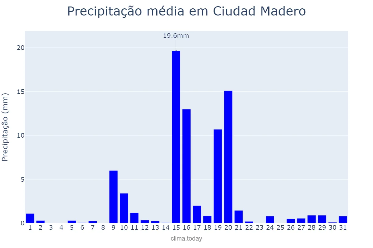 Precipitação em janeiro em Ciudad Madero, Tamaulipas, MX