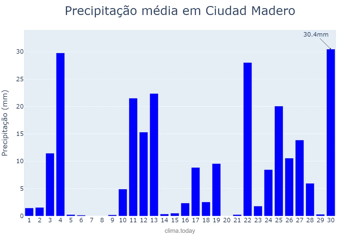 Precipitação em junho em Ciudad Madero, Tamaulipas, MX
