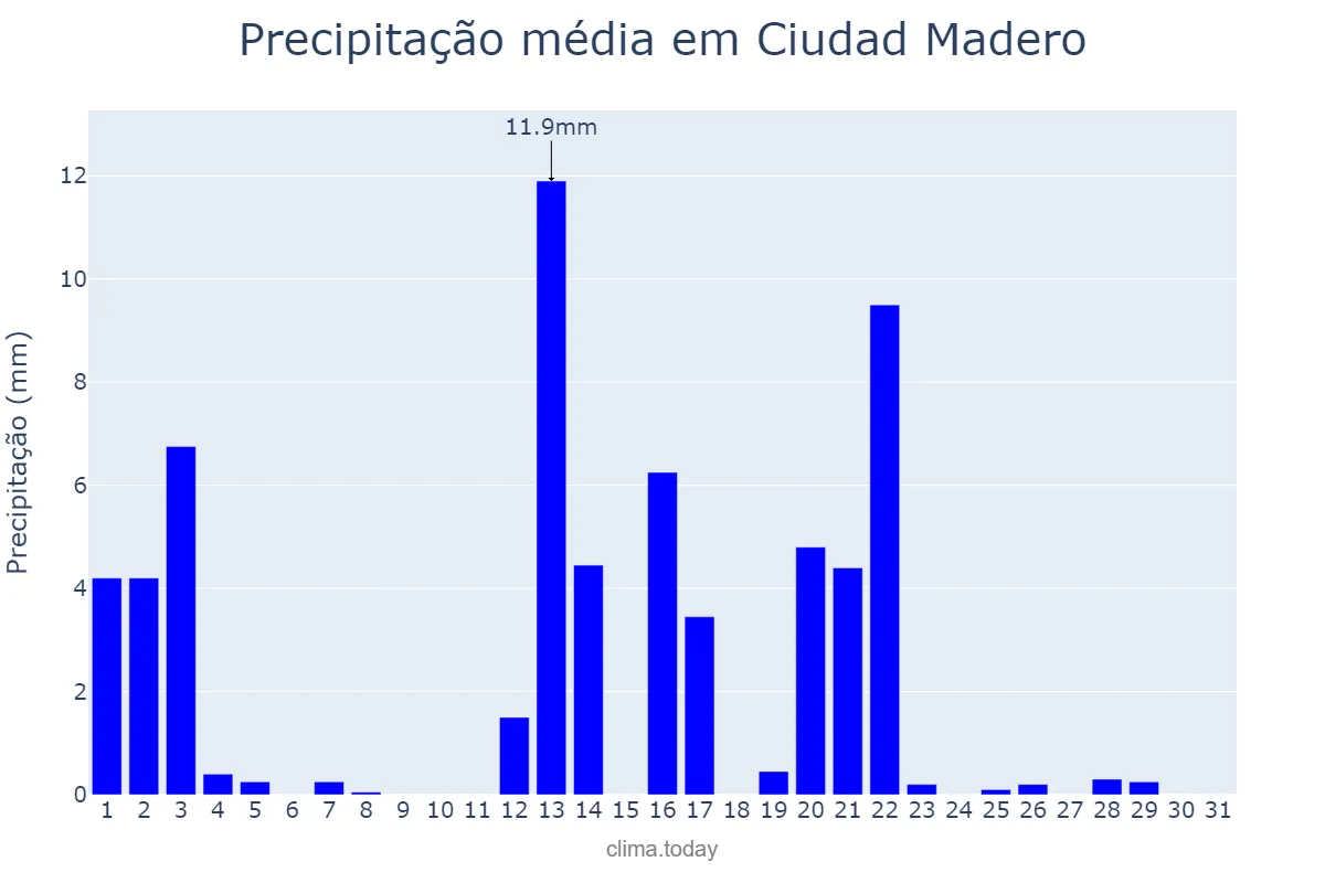 Precipitação em outubro em Ciudad Madero, Tamaulipas, MX