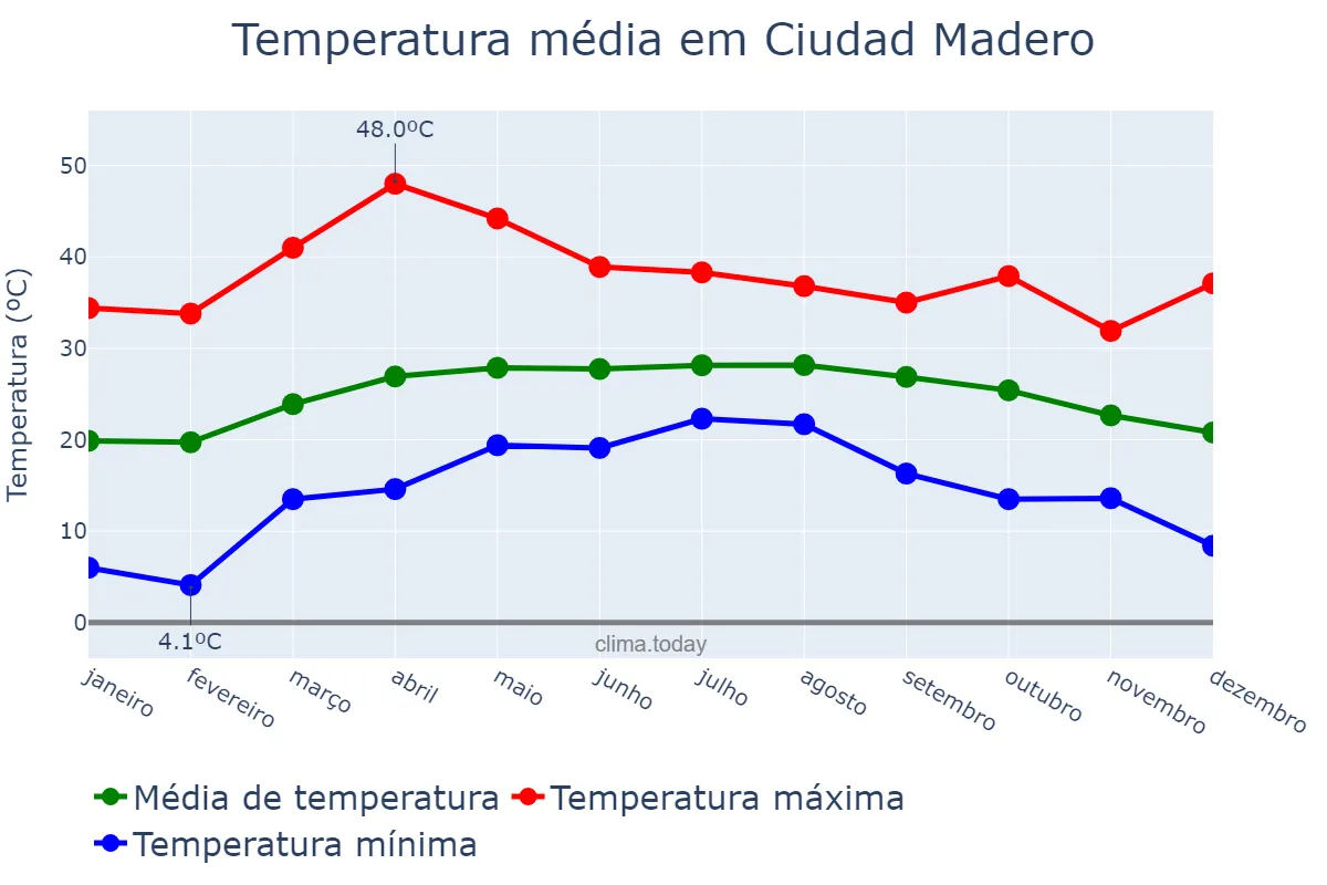Temperatura anual em Ciudad Madero, Tamaulipas, MX