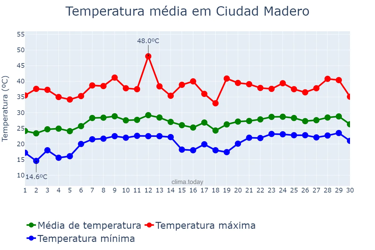 Temperatura em abril em Ciudad Madero, Tamaulipas, MX