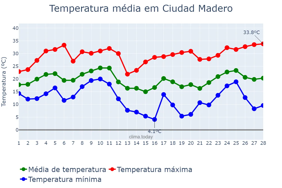 Temperatura em fevereiro em Ciudad Madero, Tamaulipas, MX