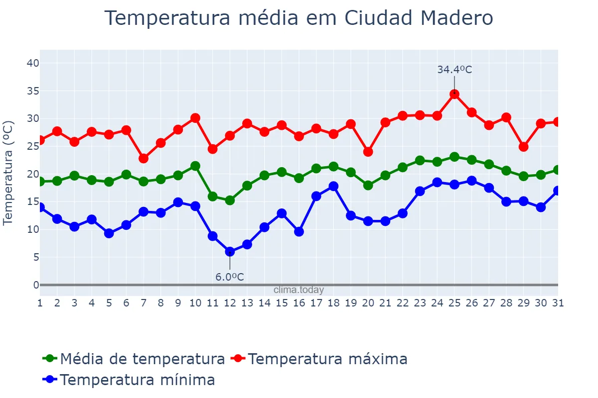 Temperatura em janeiro em Ciudad Madero, Tamaulipas, MX