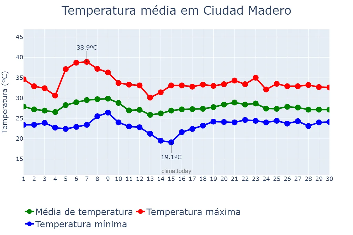 Temperatura em junho em Ciudad Madero, Tamaulipas, MX