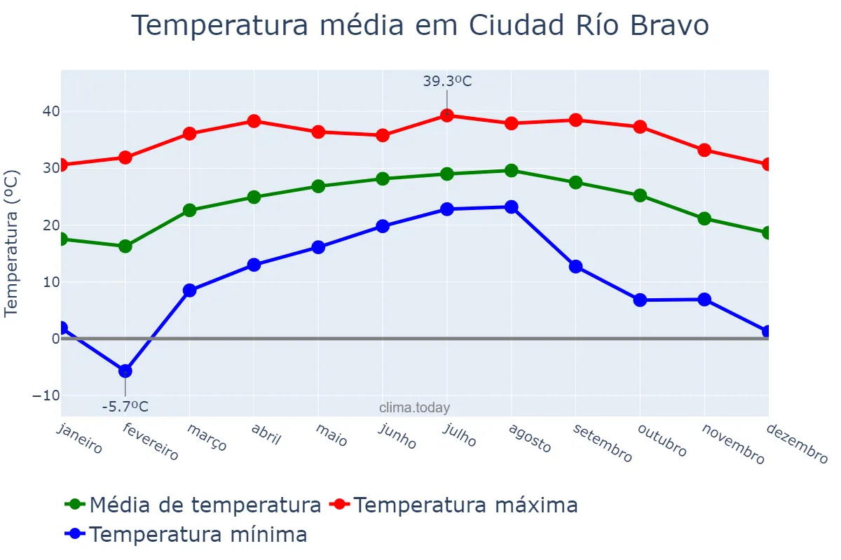 Temperatura anual em Ciudad Río Bravo, Tamaulipas, MX
