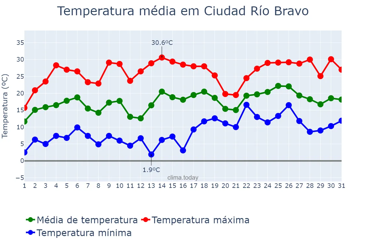 Temperatura em janeiro em Ciudad Río Bravo, Tamaulipas, MX