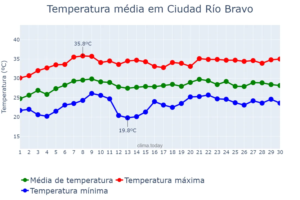 Temperatura em junho em Ciudad Río Bravo, Tamaulipas, MX