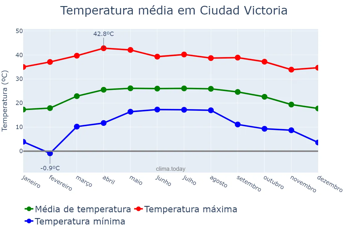 Temperatura anual em Ciudad Victoria, Tamaulipas, MX