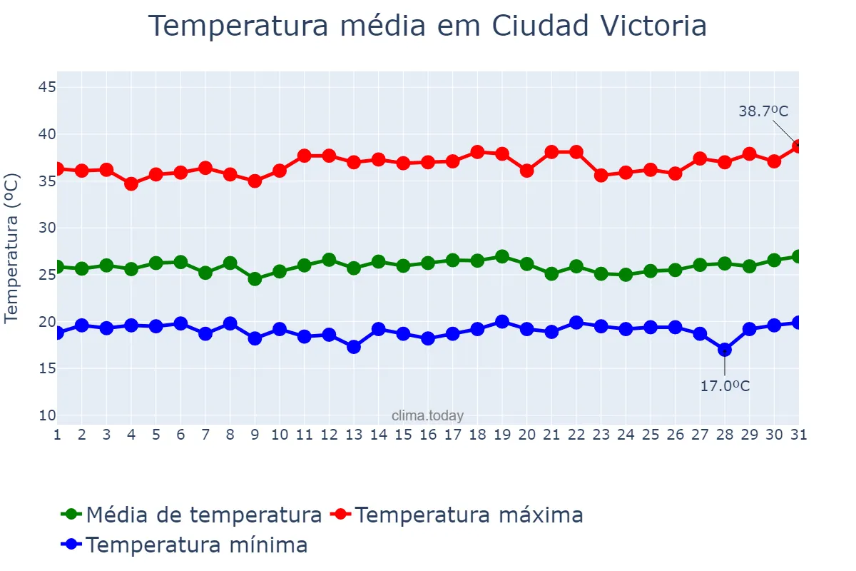 Temperatura em agosto em Ciudad Victoria, Tamaulipas, MX