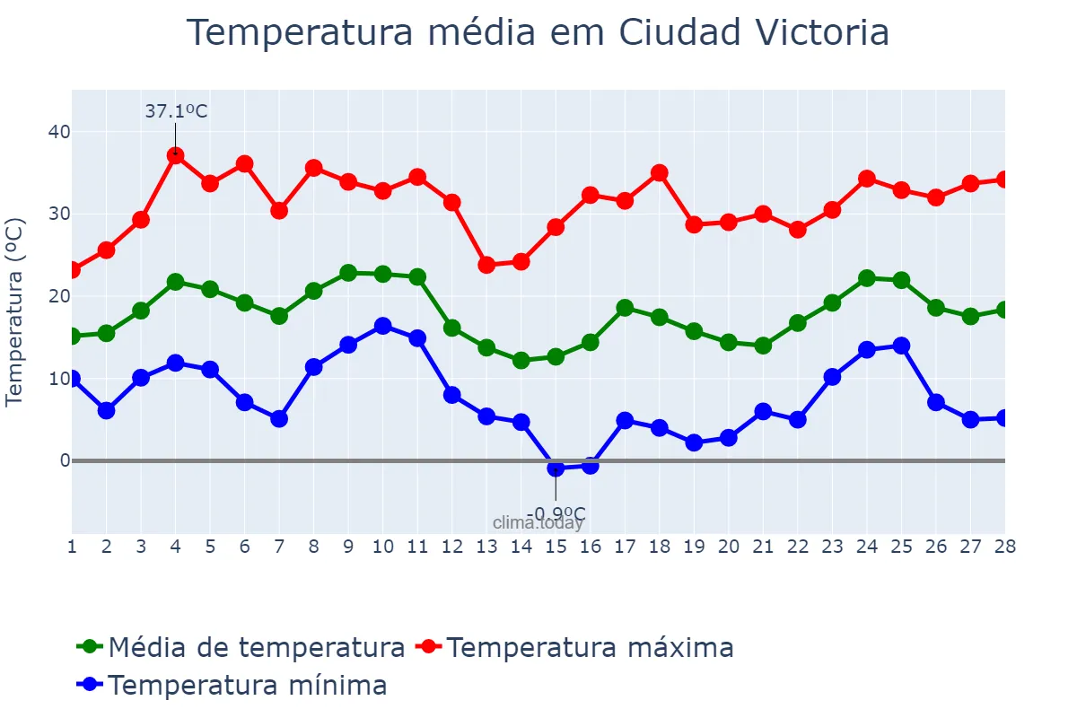Temperatura em fevereiro em Ciudad Victoria, Tamaulipas, MX