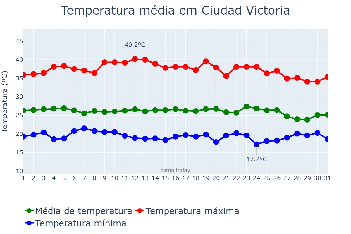 Temperatura em julho em Ciudad Victoria, Tamaulipas, MX