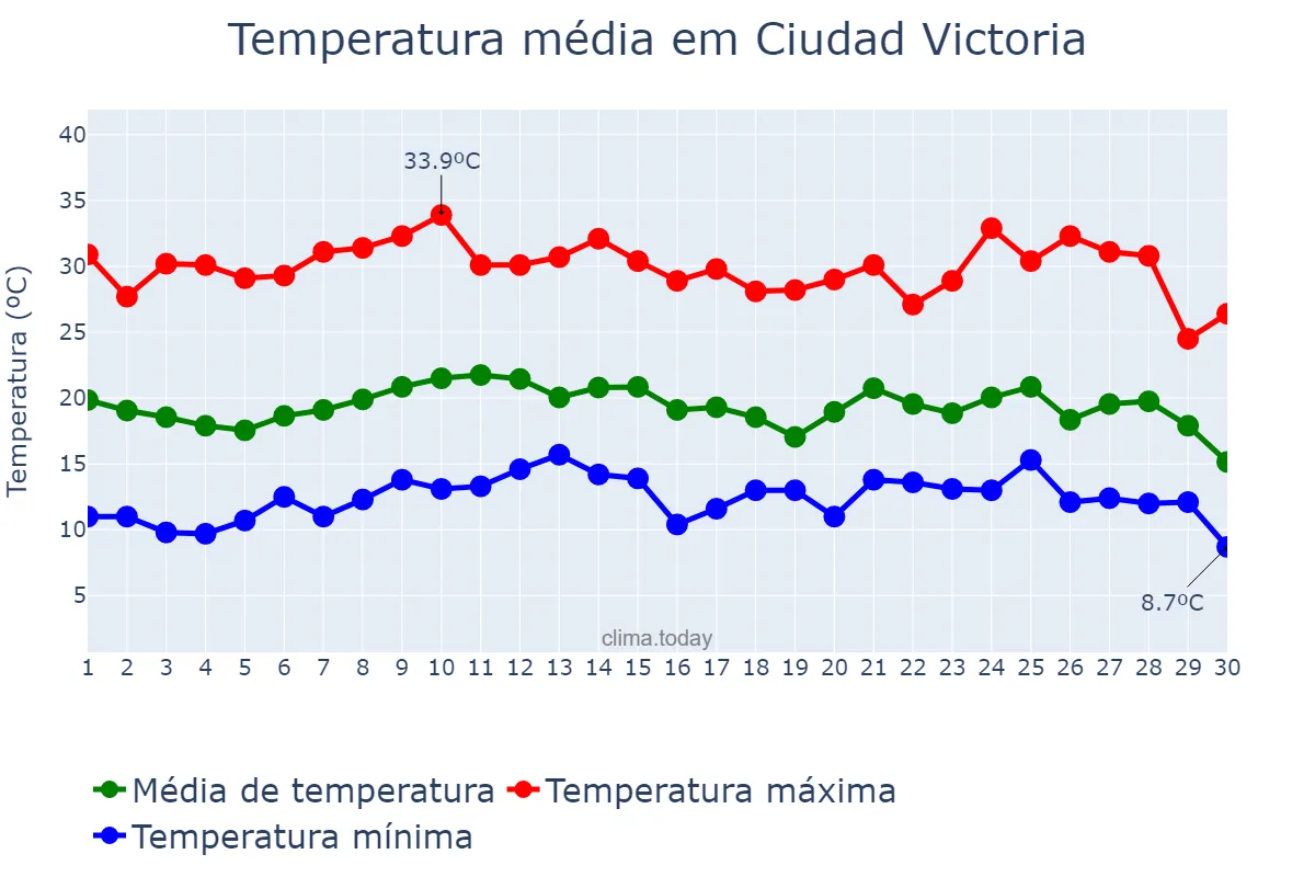 Temperatura em novembro em Ciudad Victoria, Tamaulipas, MX