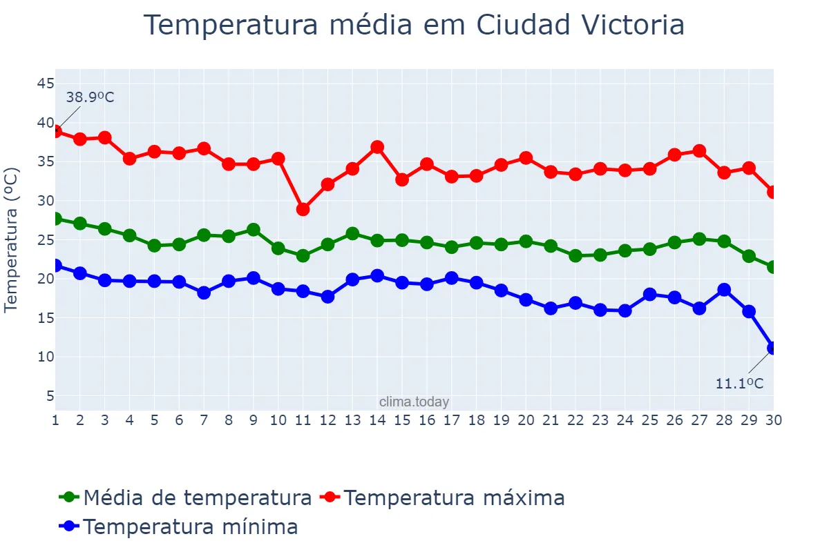 Temperatura em setembro em Ciudad Victoria, Tamaulipas, MX