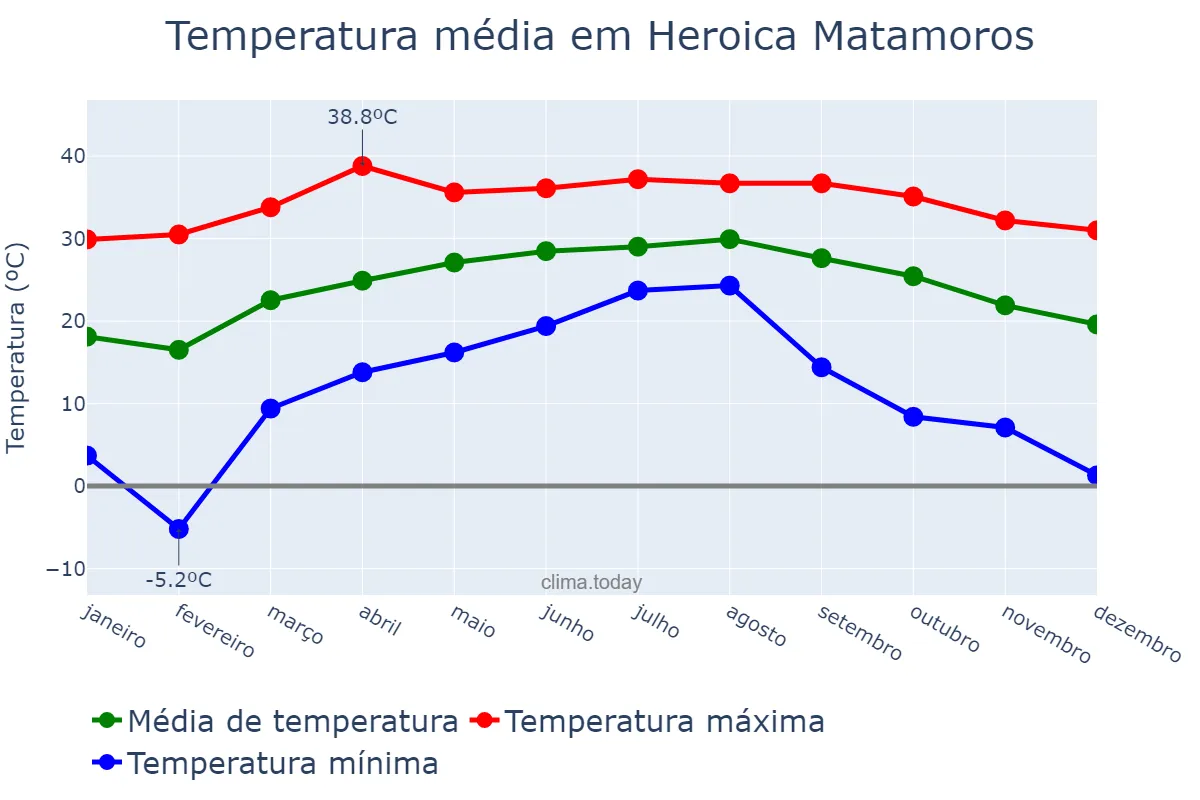 Temperatura anual em Heroica Matamoros, Tamaulipas, MX