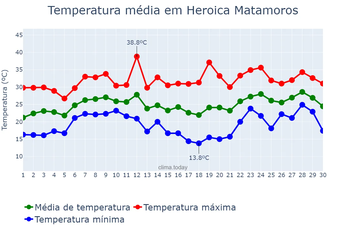 Temperatura em abril em Heroica Matamoros, Tamaulipas, MX