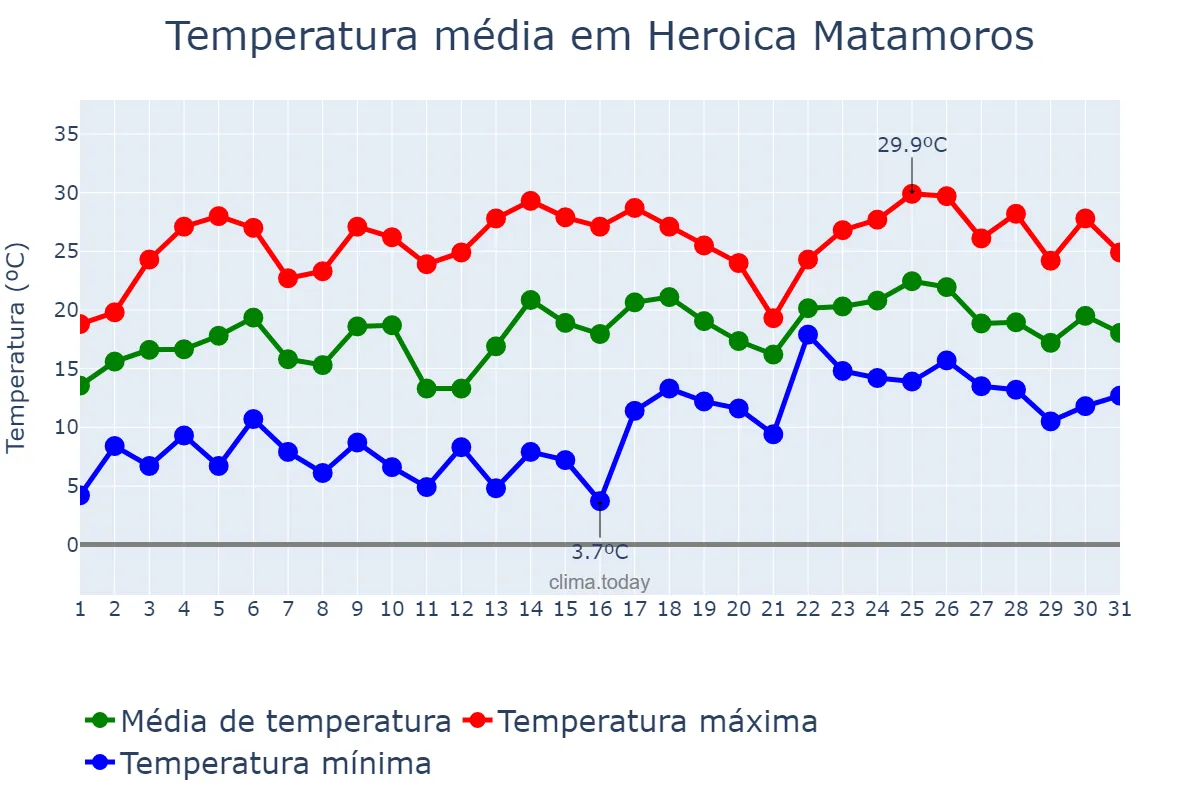 Temperatura em janeiro em Heroica Matamoros, Tamaulipas, MX