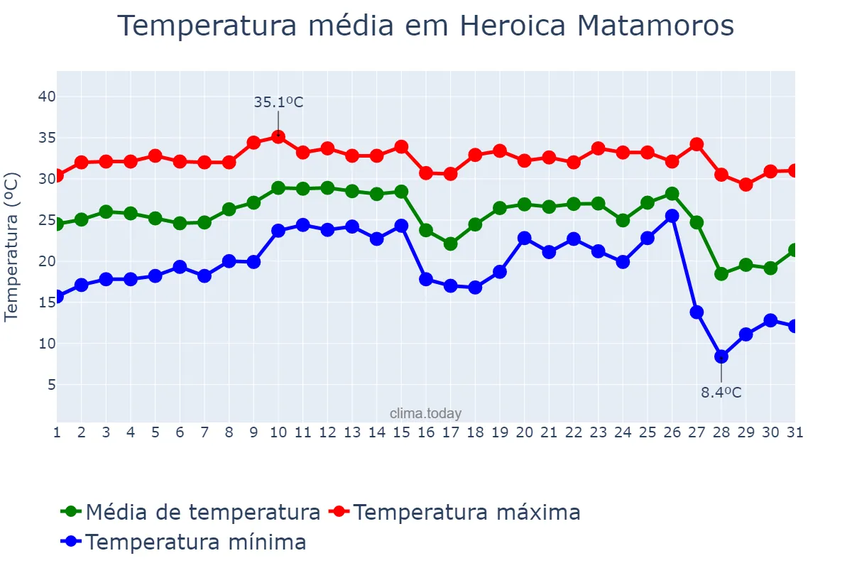 Temperatura em outubro em Heroica Matamoros, Tamaulipas, MX