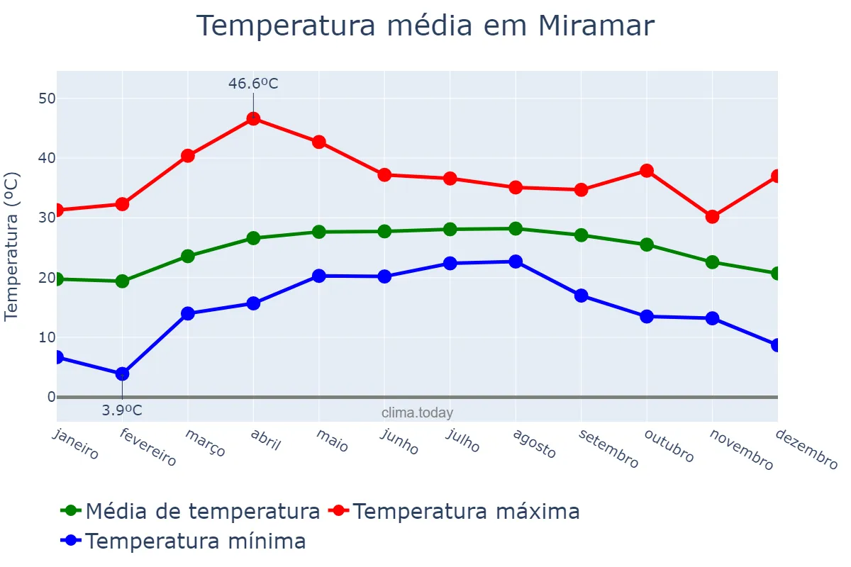 Temperatura anual em Miramar, Tamaulipas, MX