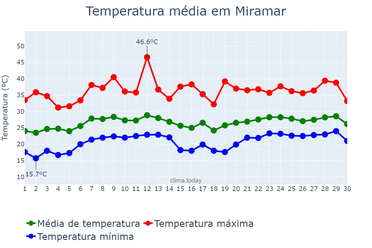 Temperatura em abril em Miramar, Tamaulipas, MX