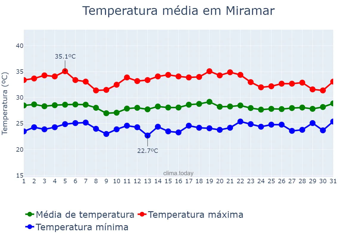 Temperatura em agosto em Miramar, Tamaulipas, MX
