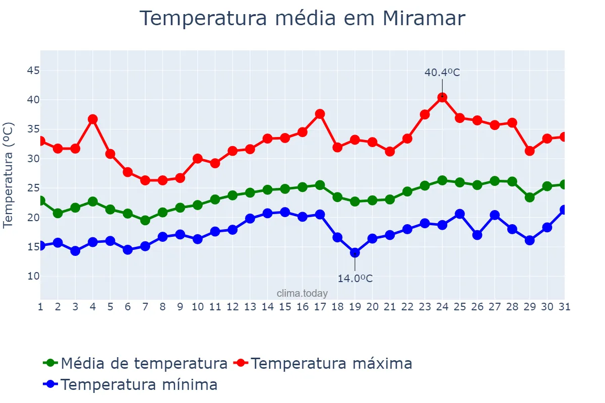 Temperatura em marco em Miramar, Tamaulipas, MX