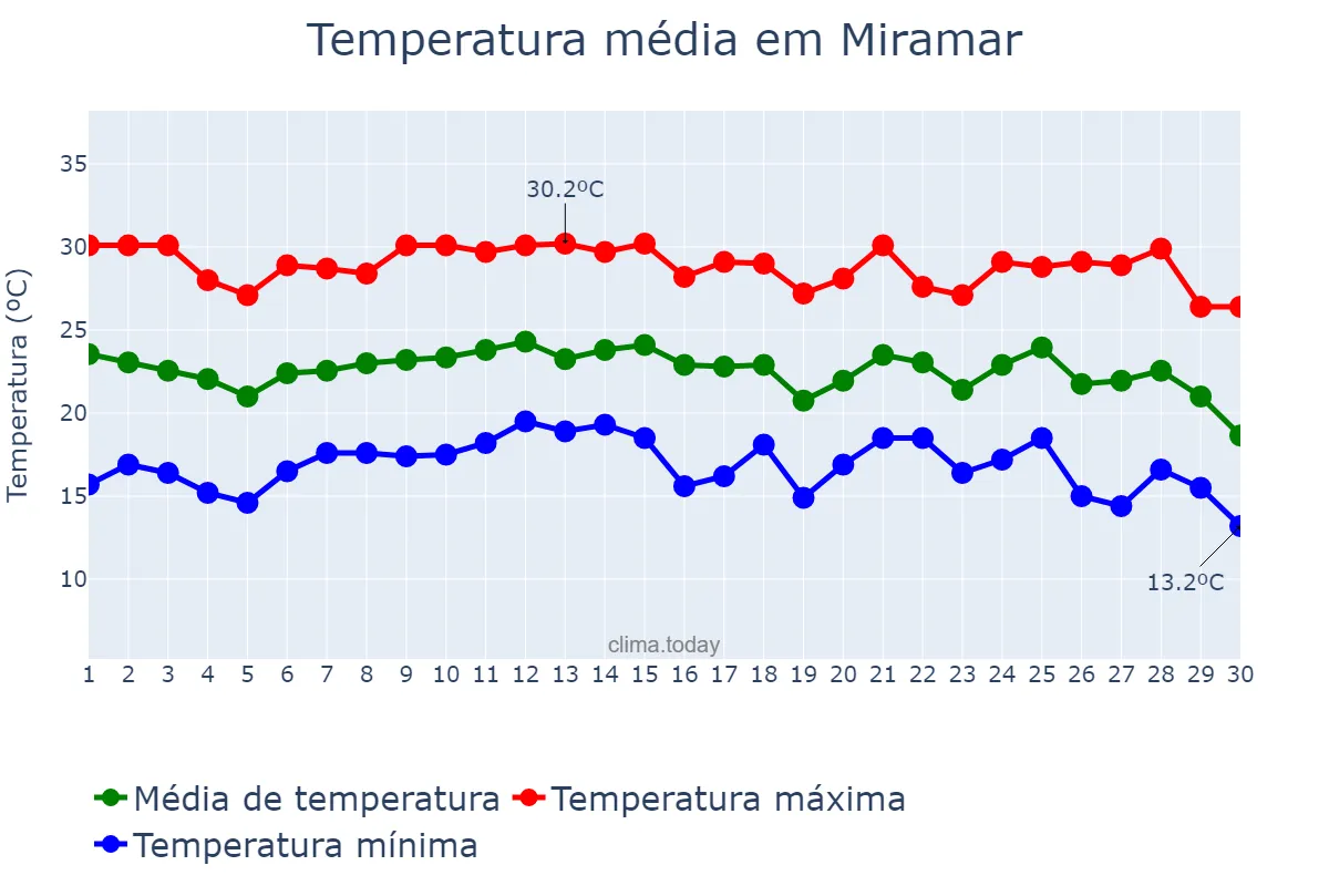 Temperatura em novembro em Miramar, Tamaulipas, MX