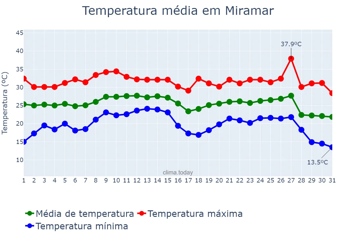 Temperatura em outubro em Miramar, Tamaulipas, MX