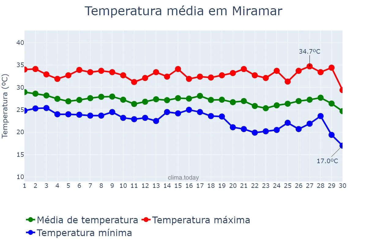 Temperatura em setembro em Miramar, Tamaulipas, MX
