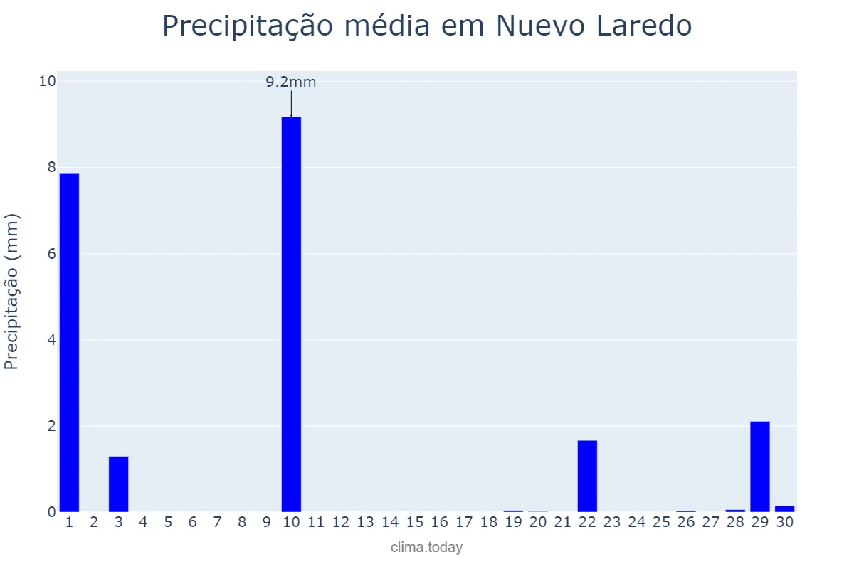 Precipitação em junho em Nuevo Laredo, Tamaulipas, MX