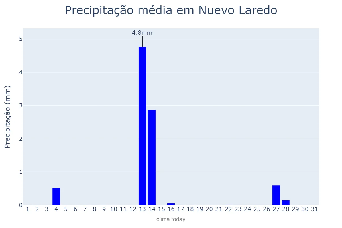 Precipitação em outubro em Nuevo Laredo, Tamaulipas, MX