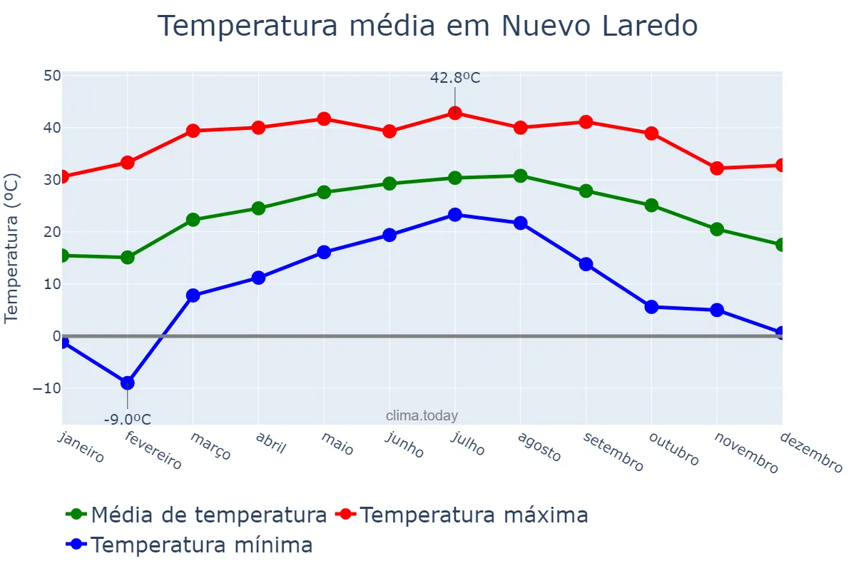 Temperatura anual em Nuevo Laredo, Tamaulipas, MX